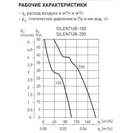 Канальный вентилятор SILENTUB-100 Soler Palau