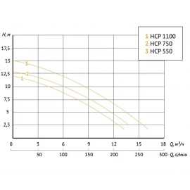 Насос для бассейна JET POOL HCP 1100 UNIPUMP