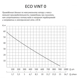 Насос винтовой скважинный 2" ECO VINT-0 UNIPUMP 