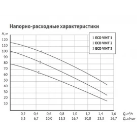 Насос винтовой скважинный 3" ECO VINT-1 UNIPUMP 