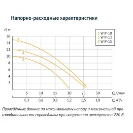 Насос для повышения давления WIP-10 UNIPUMP 