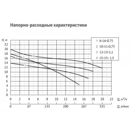 Насос дренажный/фекальный INOXPROF 12-13-1,1 UNIPUMP  