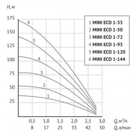 Насос погружной скважинный MINI ECO 1-49 UNIPUMP 