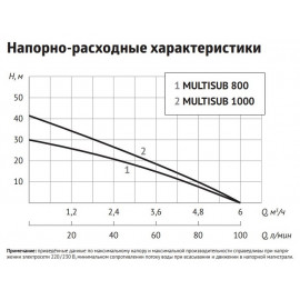 Насос дренажный MULTISUB 1000 UNIPUMP  