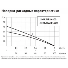 Насос дренажный MULTISUB 1000 UNIPUMP  