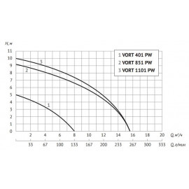 Насос дренажный VORT 401 PW UNIPUMP  