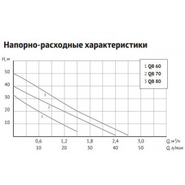 Вихревой поверхностный насос QB 80 UNIPUMP