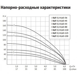 Насос погружной скважинный БЦП 3,5-0,63-55 (кабель 30 м) UNIPUMP 