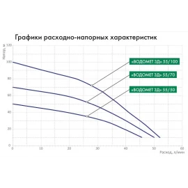 Насос скважинный «ВОДОМЕТ» 3D 55/50 Джилекс