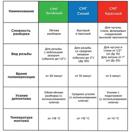 Анаэробный герметик синий 60 гр. СантехМастер Гель